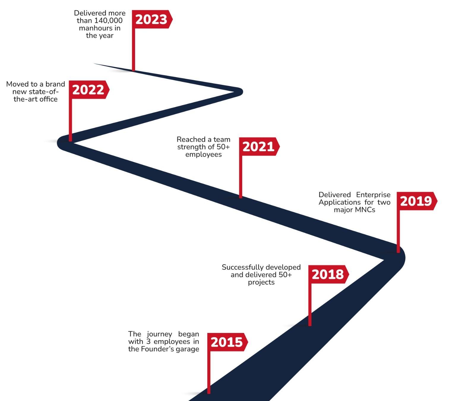 Best custom software development and IT staff augmentation company